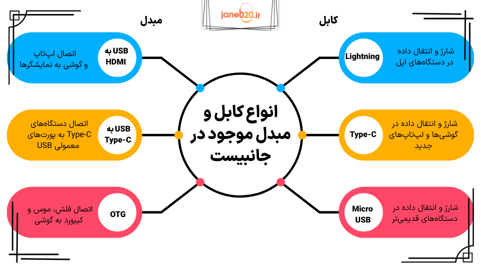 تصویری از توضیح جدول انواع کابل و مبدل موجود در جانبیست