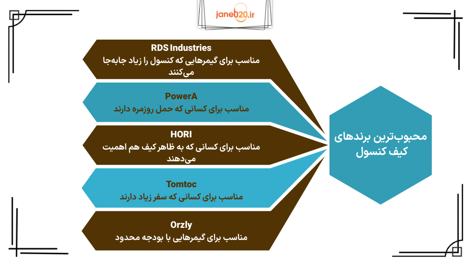 تصویری از توضیح جدول محبوب ترین برندهای کیف کنسول بازی