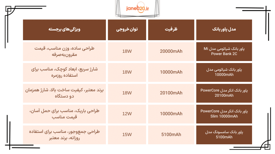 تصویری از توضیح جدول مدل پاور بانک ، ضرفیت ، توان خروجی ، ویژگی برجسته