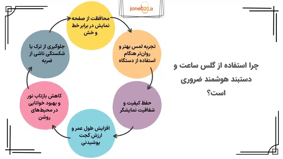 تصویری از توضیح جدول چرا استفاده از گلس ساعت و دستبند هوشمند ضروری است