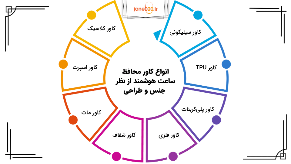 تصویری از توضیح جدول انواع کاور محافظ ساعت هوشمند از نظر جنس و طراحی