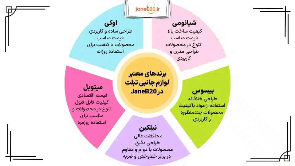 تصویر اینفوگرافی از برندهای معتبر لوازم جانبی تبلت در جانبیست