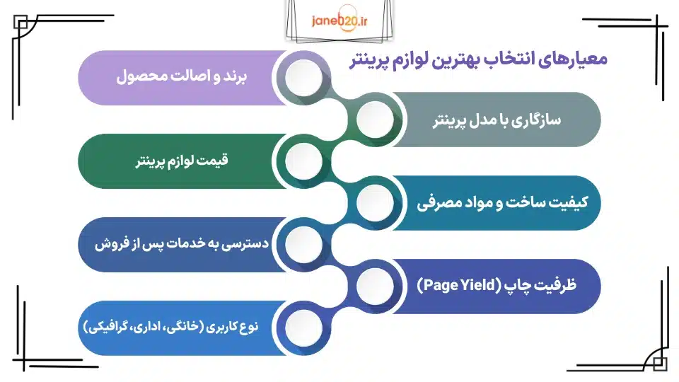 تصویر اینفوگرافی از معیار های انتخاب بهترین لوازم جانبی پرینتر