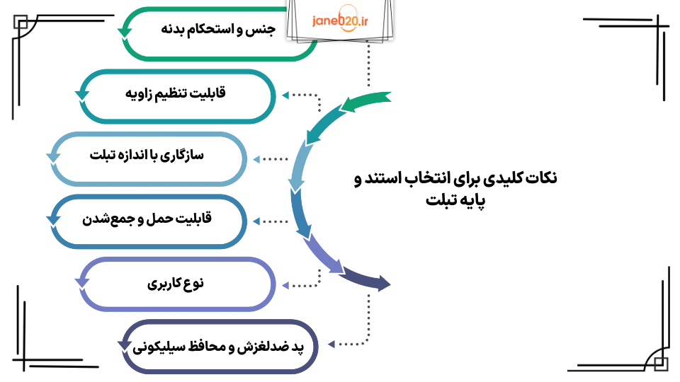تصویری از توضیح جدول نکات کلیدی برای انتخاب اسنتد و پایه تبلت