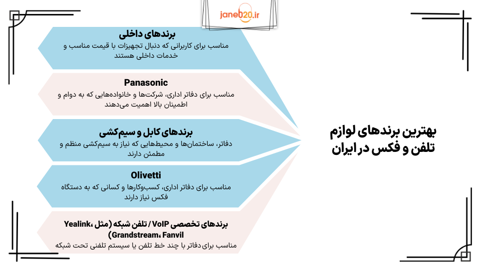 تصویری از جدول راهنمای تلفن و فکس