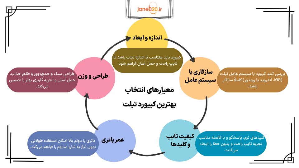 تصویری از توضیح جدول معیارهای انتخاب بهترین کیبورد تبلت
